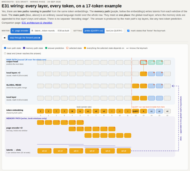 Interactive wiring page generated before launch: every layer and token of a small example, showing the memory path, the main path, and where the answer prediction gets its information from.
