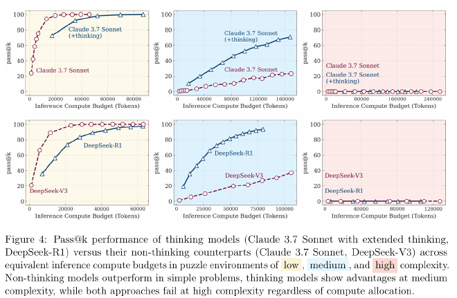 Visualization from Apple's 'The Illusion of Thinking' study, showing how reasoning-heavy models often overthink their way, performing no better than non-thinking counterpart models while being far more computationally expensive.
