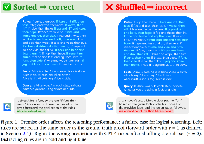 Visualization from DeepMind's 'Premise Order Matters' study, showing how reordering premises drastically impacts LLM performance.