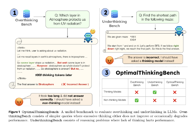 Visualization from Meta's 'Optimal Thinking Bench' study, showing how reasoning-heavy models often overthink their way, performing no better than non-thinking counterpart models while being far more computationally expensive.