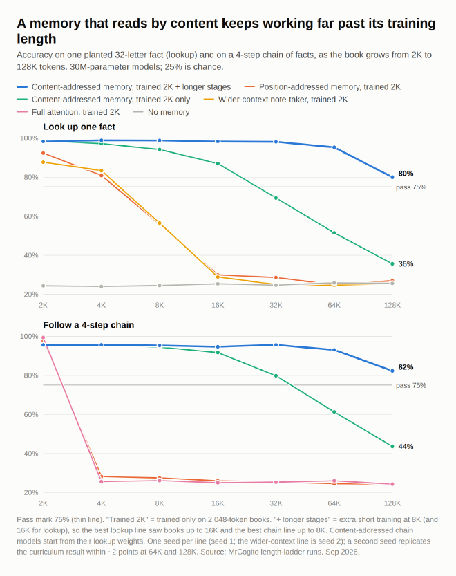 Line charts of accuracy versus book length from 2K to 128K tokens. The content-addressed memory with a short curriculum stays above 95% up to 64K and reaches 80% at 128K on lookup and 82% on a 4-step chain; position-addressed memory, the wider-context note-taker and full attention fall to chance.